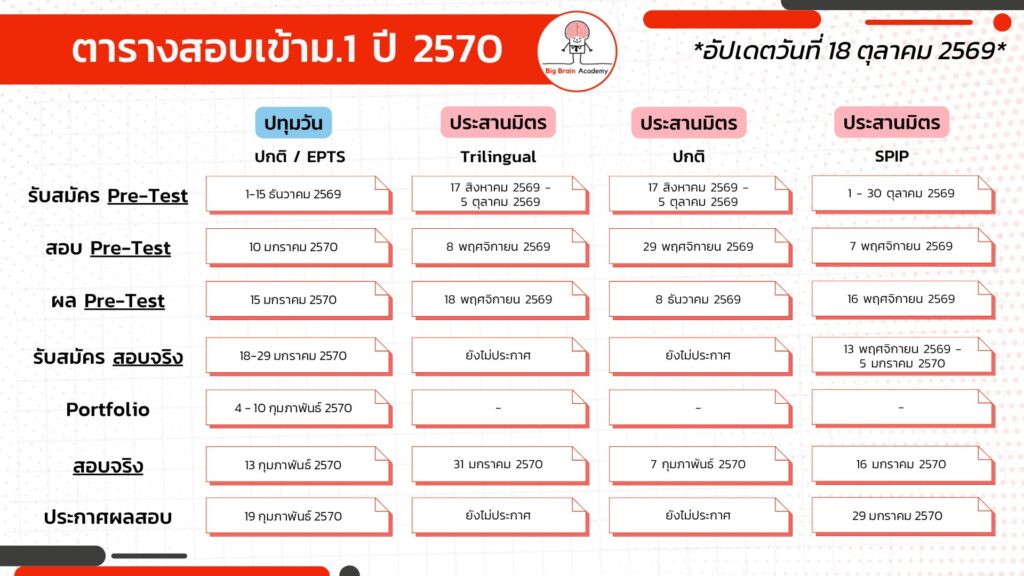 ตารางสอบเข้า ม.1 ปี 2570 สาธิตปทุมวัน และสาธิตประสานมิตร อัปเดต 18 ตุลาคม 2569