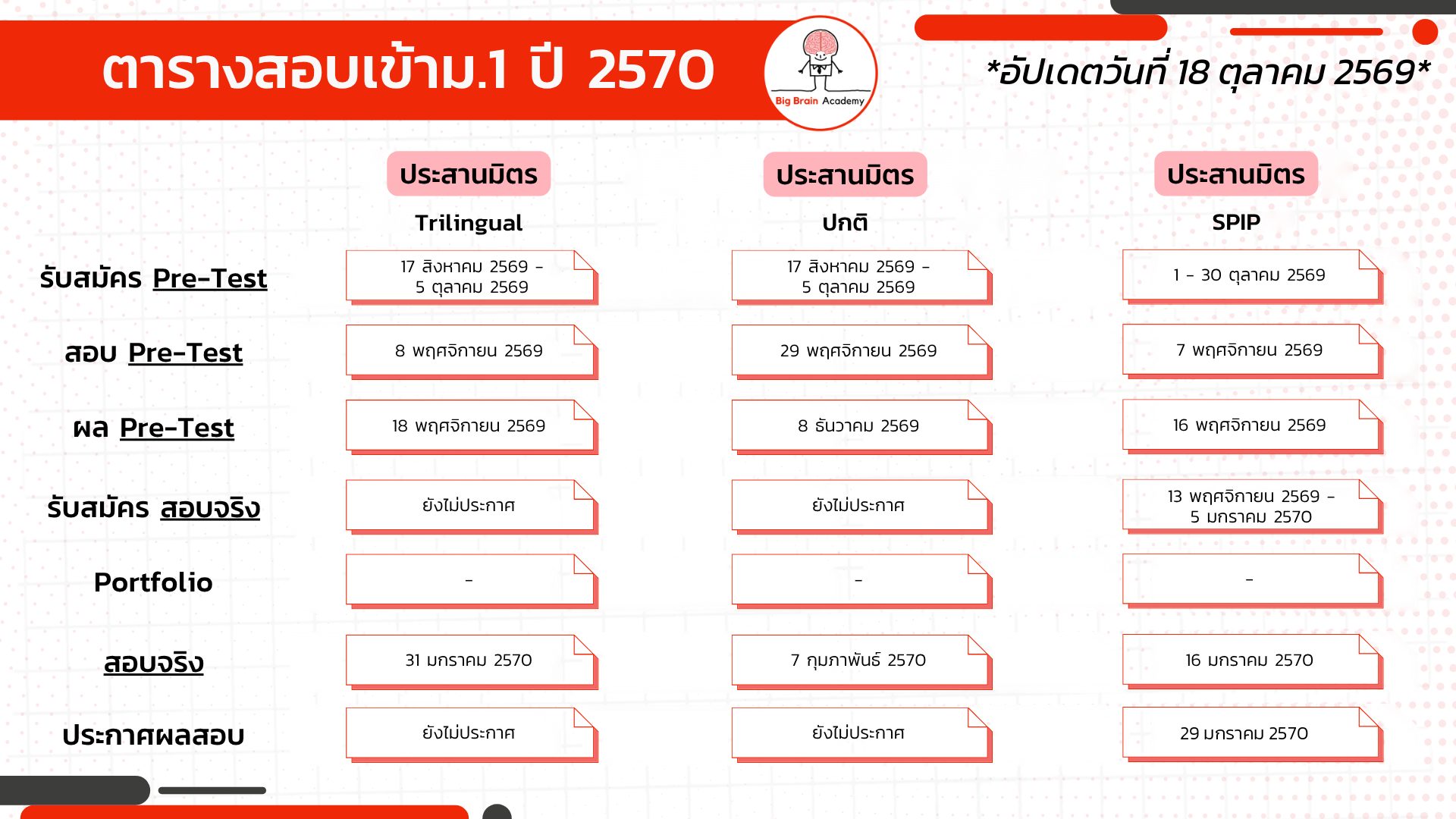 ตารางสอบเข้า ม.1 สาธิตประสานมิตร ปี 2570 Trilingual ปกติ SPIP